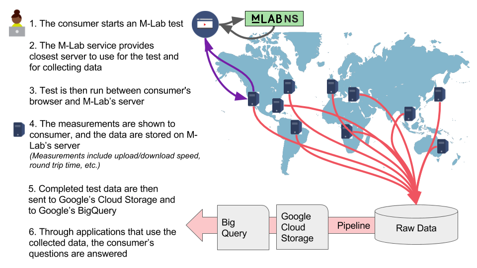 Illustration showing the lifecycle of an M-Lab test