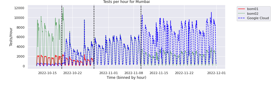 Hourly test volume