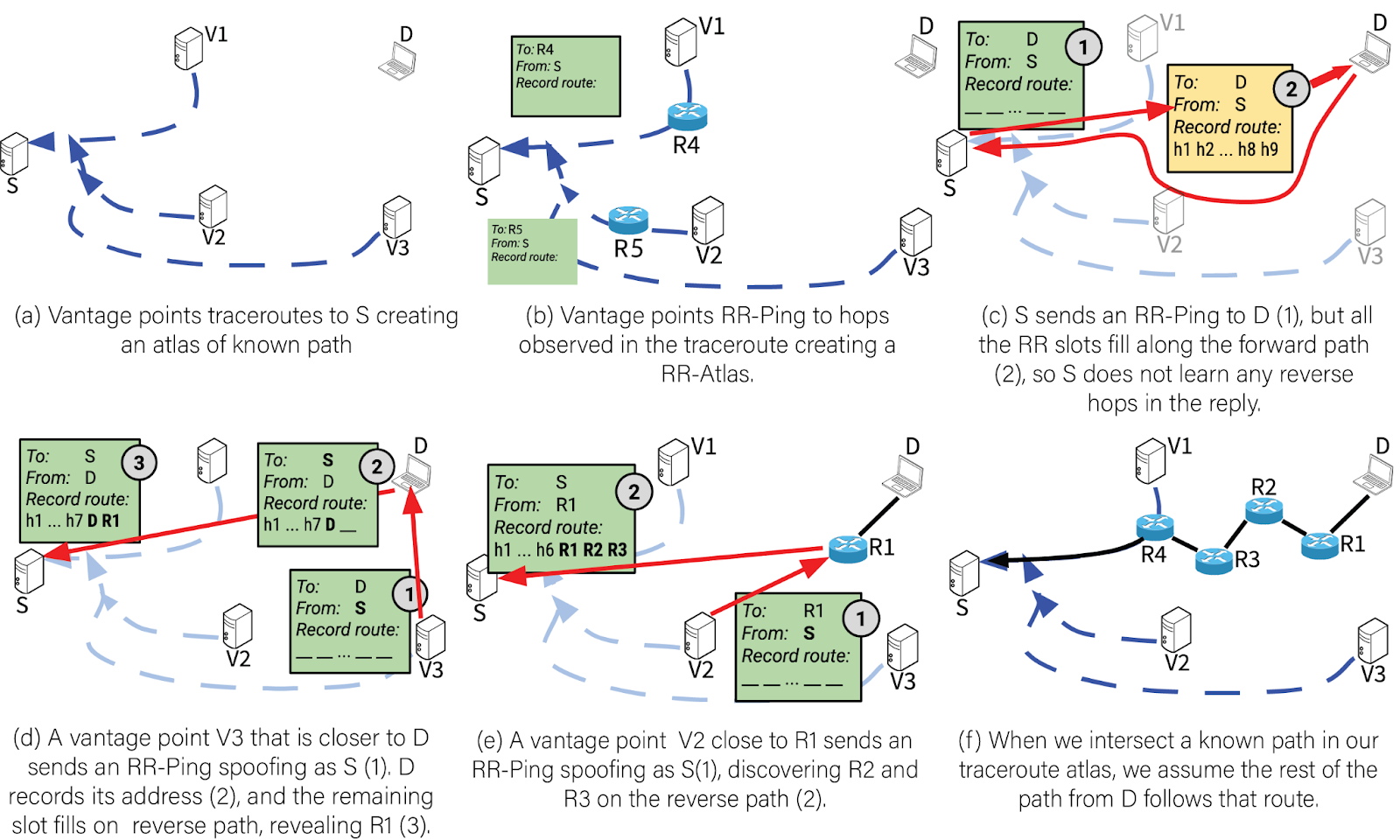 Reverse traceroute methodology
