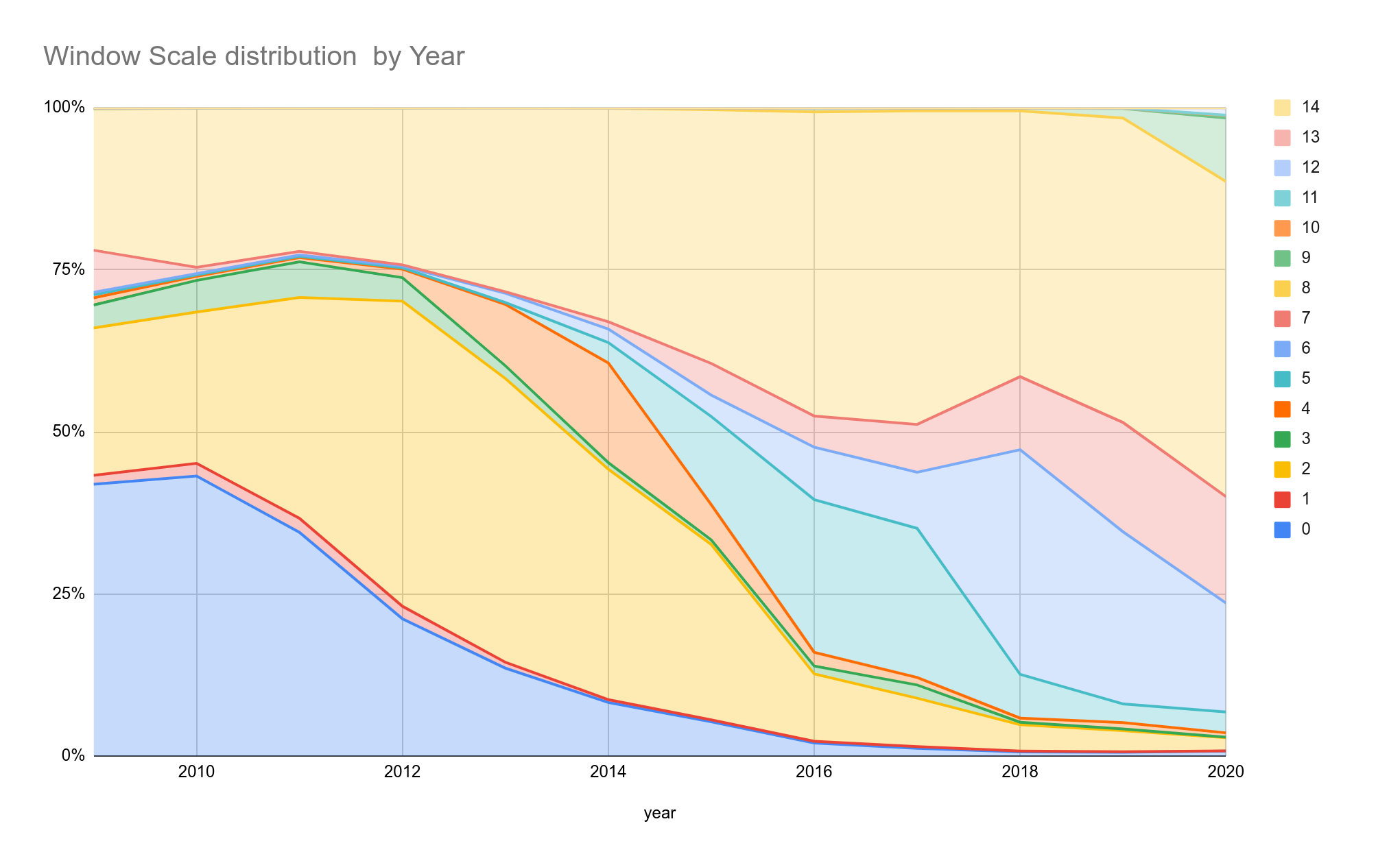 Graph displaying WSCALE by year